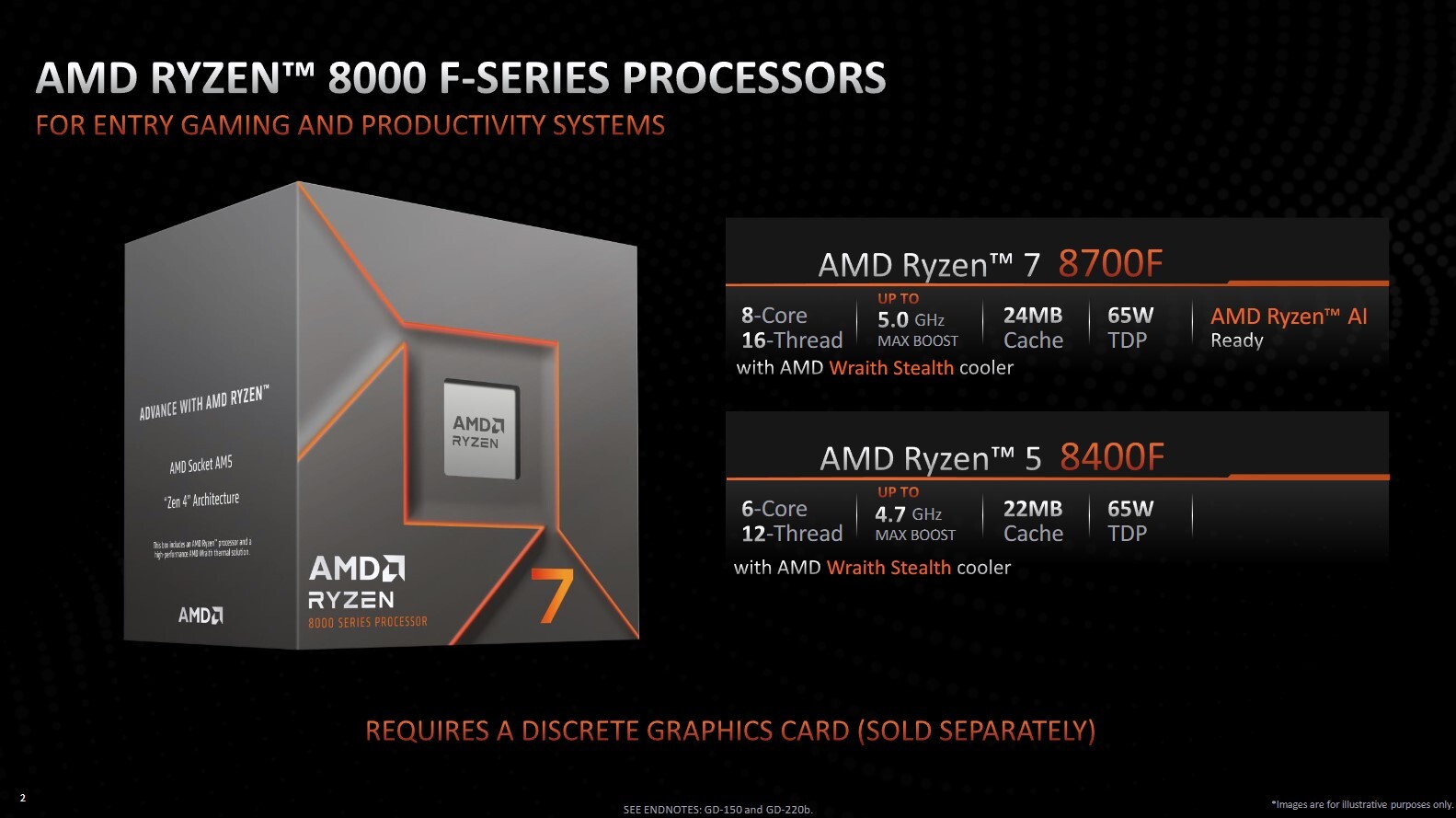 AMD introduces the Ryzen 7 8700F ($270) and Ryzen 5 8400F ($170) to the market.