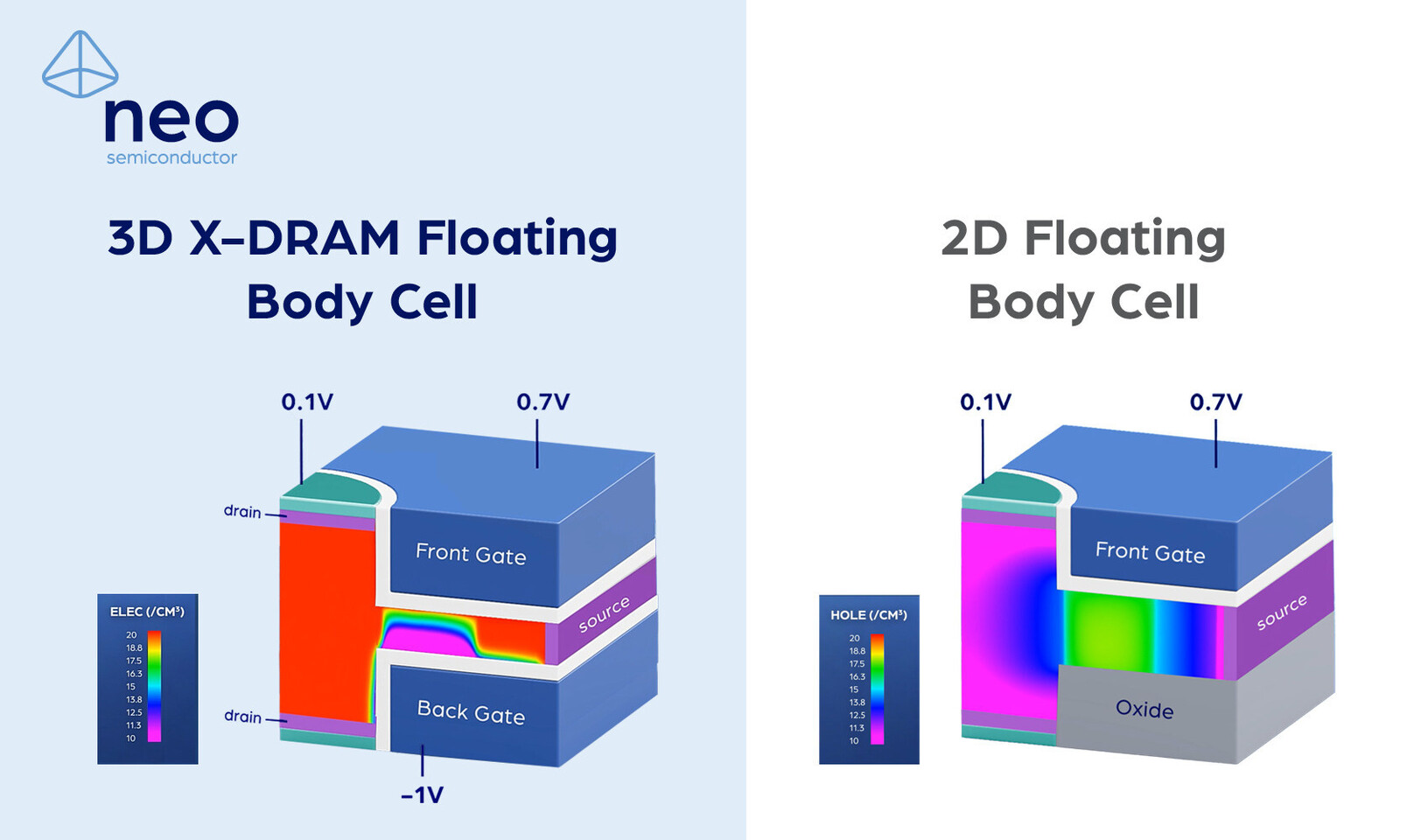 During the IEEE IMW 2024 in Seoul, NEO Semiconductor unveils a floating body cell mechanism that enhances the performance of 3D X-DRAM.