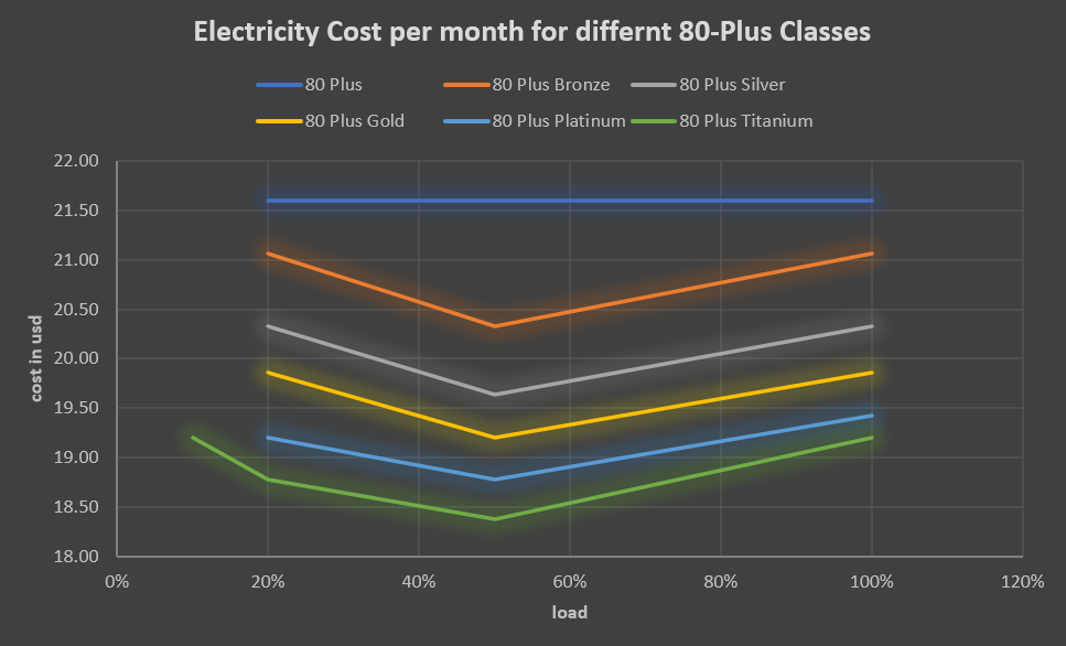 Electricity Cost per month for differnt 80-Plus Classes