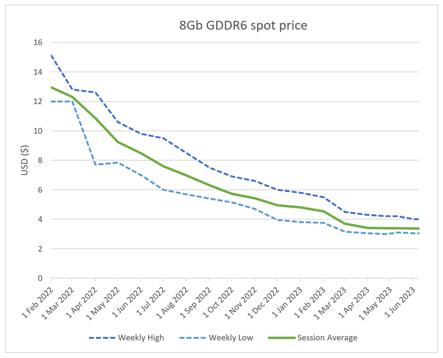 Spot market analysis reveals that the prices of GDDR6 VRAM are decreasing, with 8 GB being sold for $27.