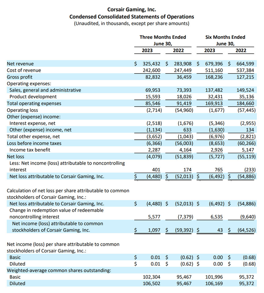 Corsair Gaming announces a 14.6% year-over-year increase in revenue for the second quarter of 2023.