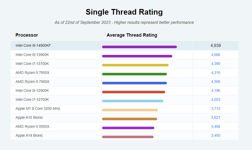The PassMark Single-Core Rankings are led by the Intel Core i9-14900KF.